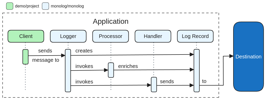 Monolog request flow