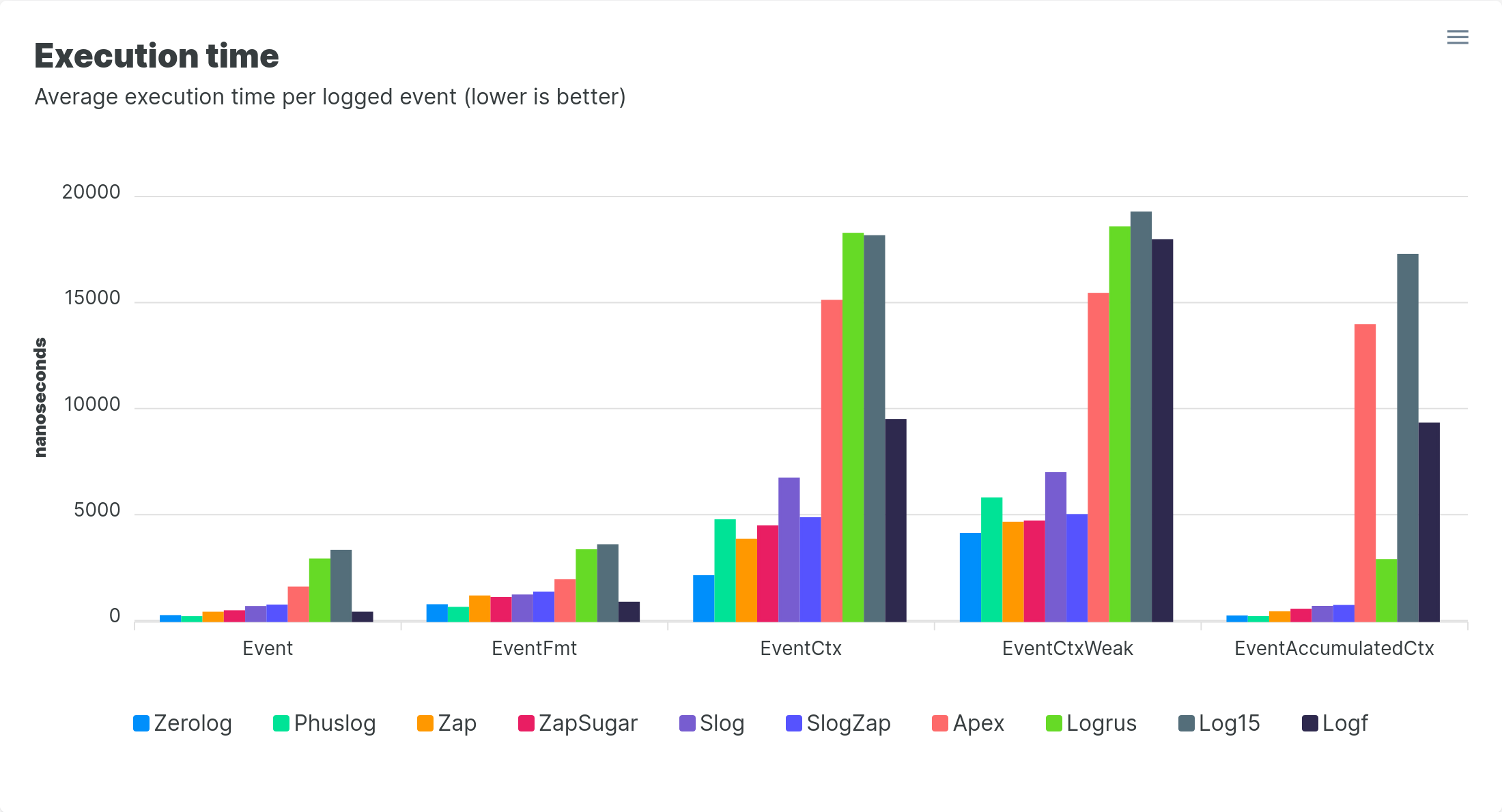 Screenshot 2023-11-10 at 17-39-11 Benchmarking Go Logging Frameworks.png