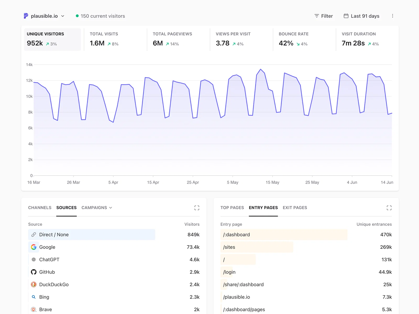 Privacy-focused web analytics dashboard