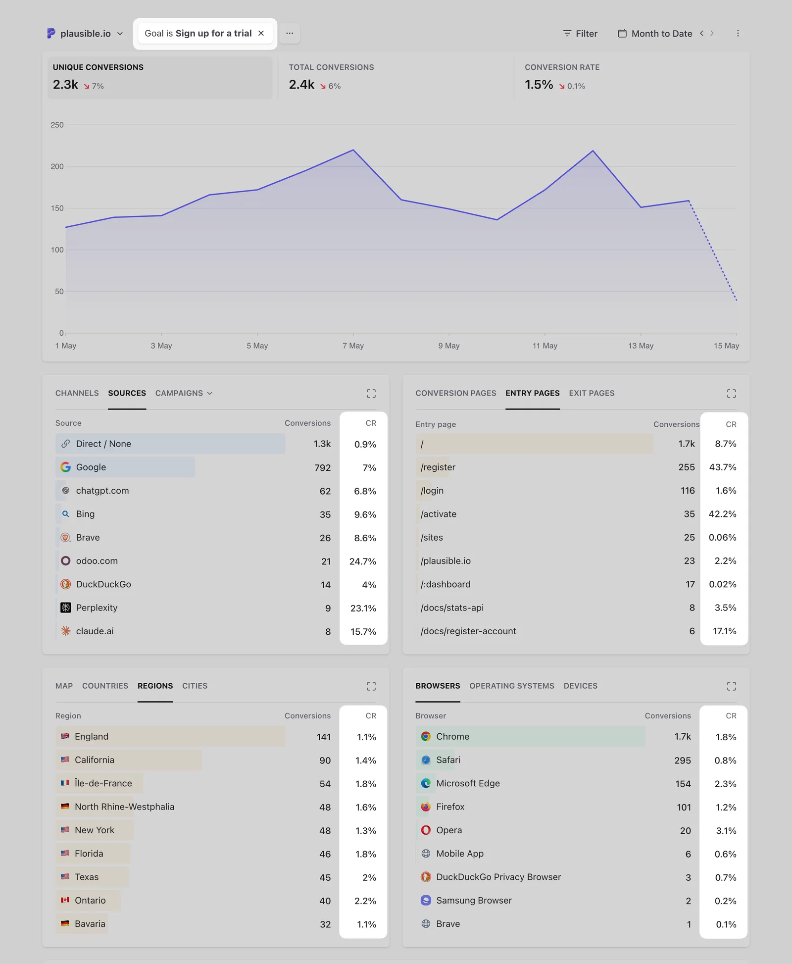 Plausible Analytics referral sources report filtered by a custom goal showing conversion rate per traffic source
