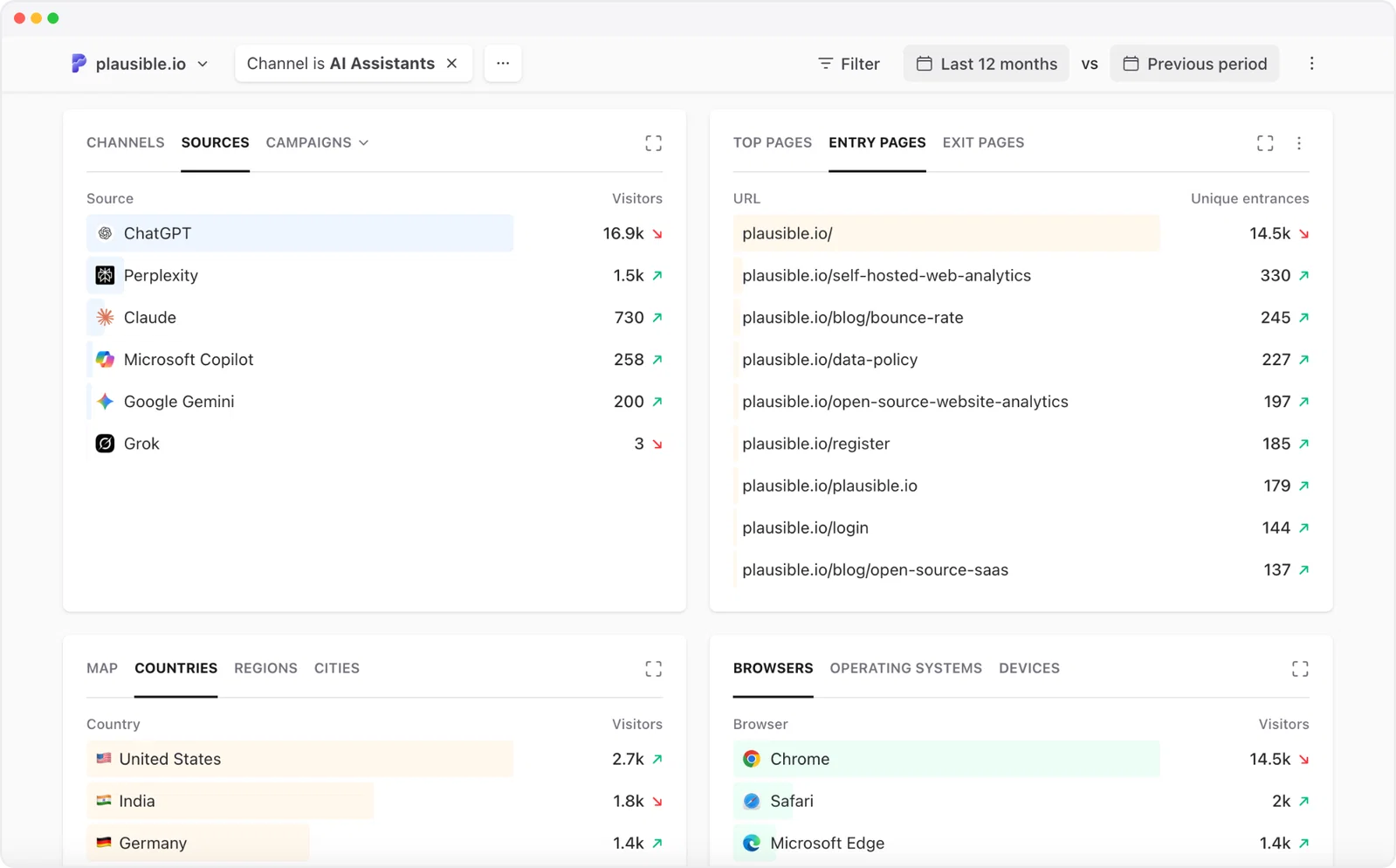 Plausible Analytics dashboard filtered by the AI Assistants channel
