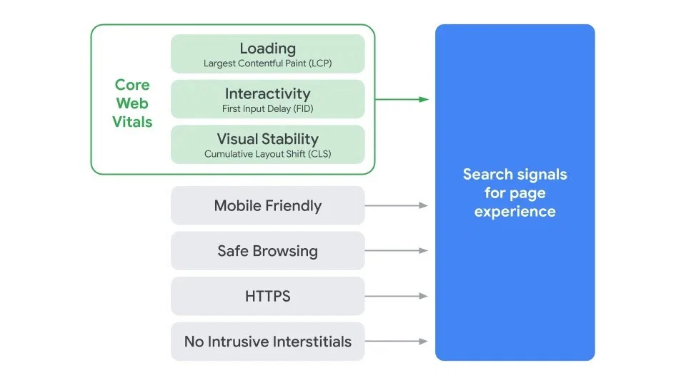 All page experience signals