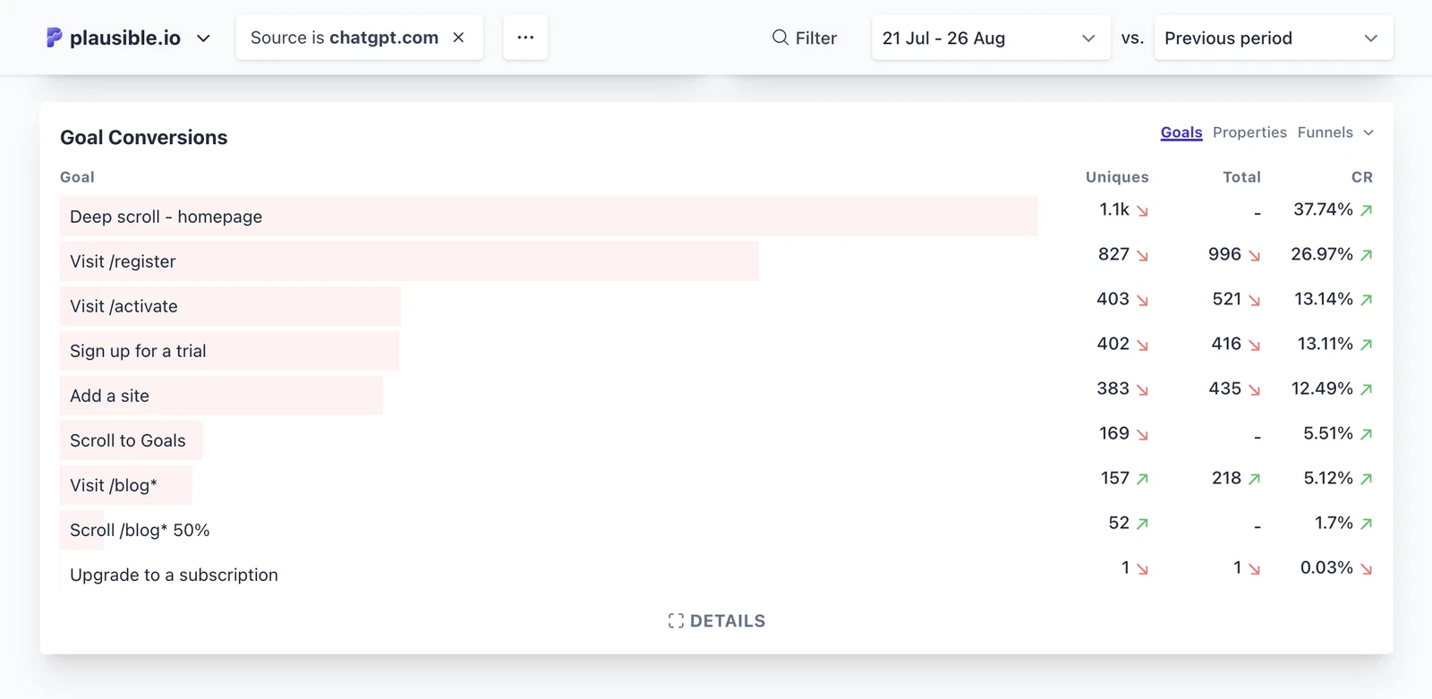 goal conversions from chatgpt-referred traffic