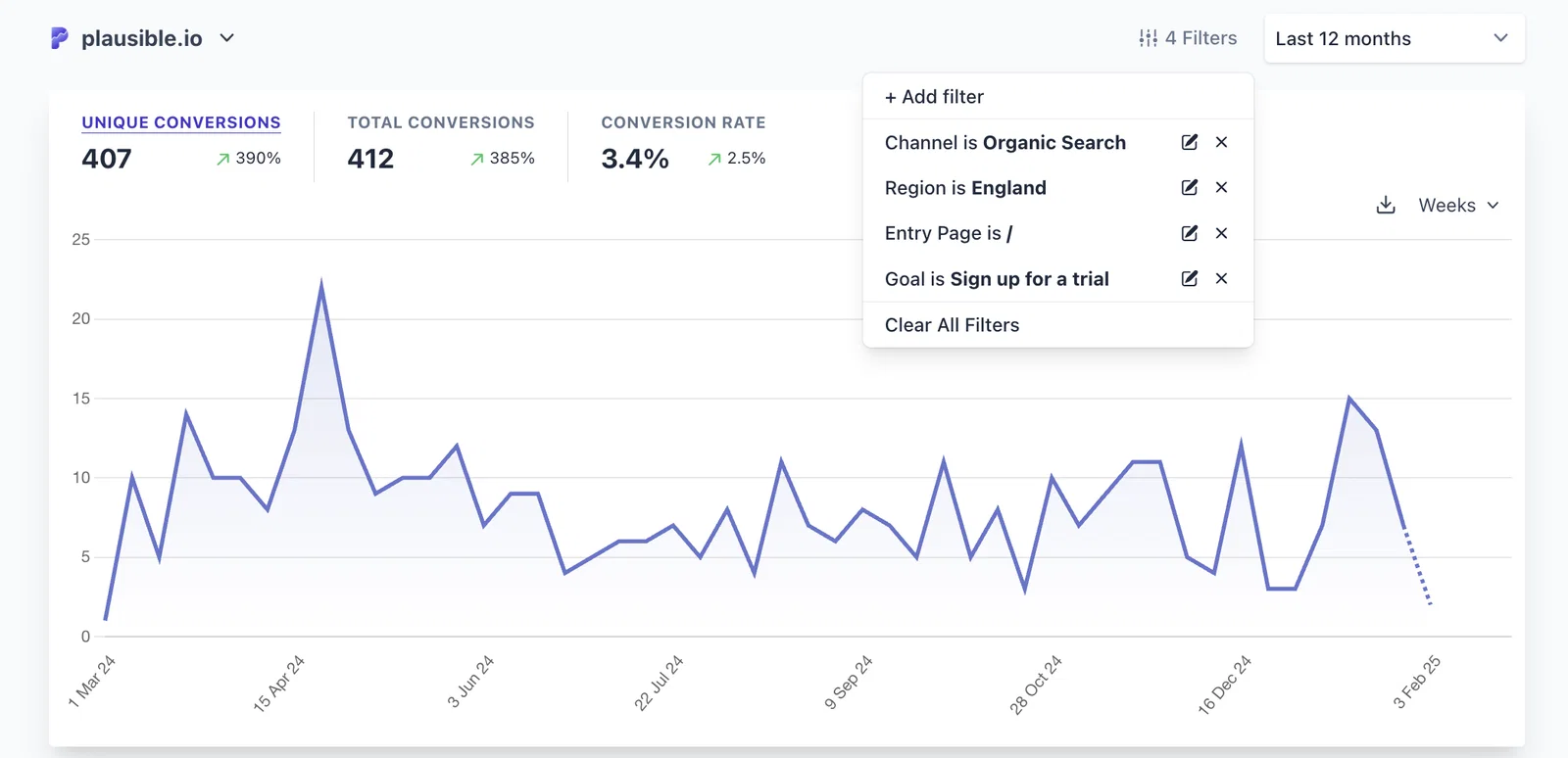 Organic search traffic segmented by channel, region, entry page and goal in Plausible Organic search traffic segmented by channel, region, entry page and goal in Plausible