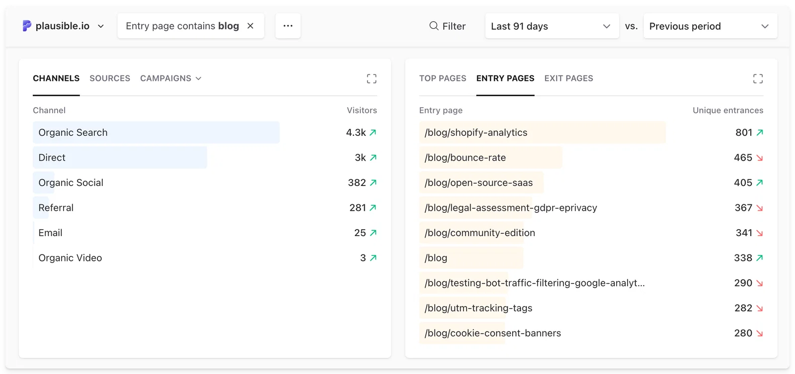 Plausible dashboard showing blog traffic grouped by acquisition channels Plausible dashboard showing blog traffic grouped by acquisition channels