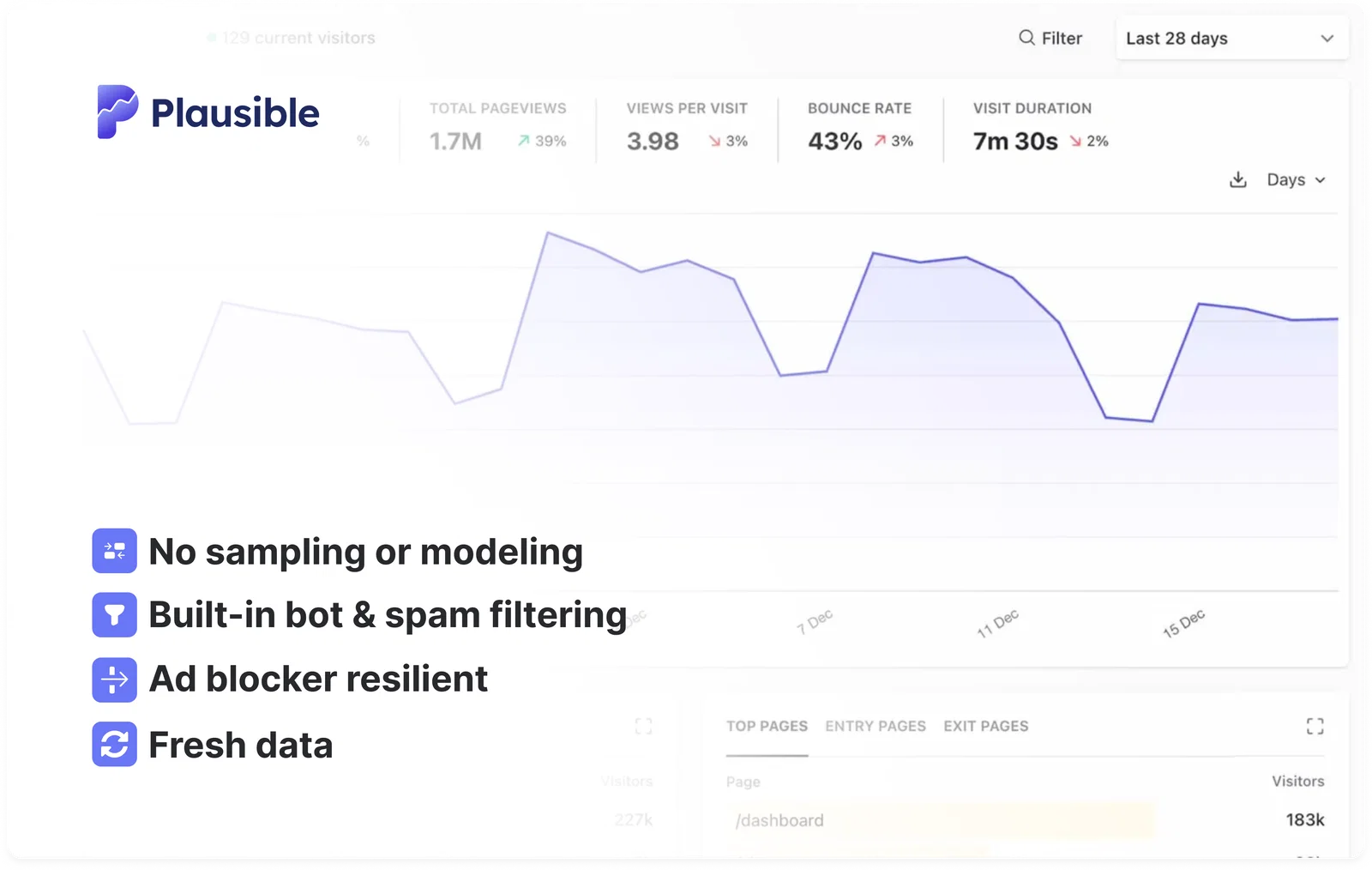 Plausible: The most accurate web analytics tool
