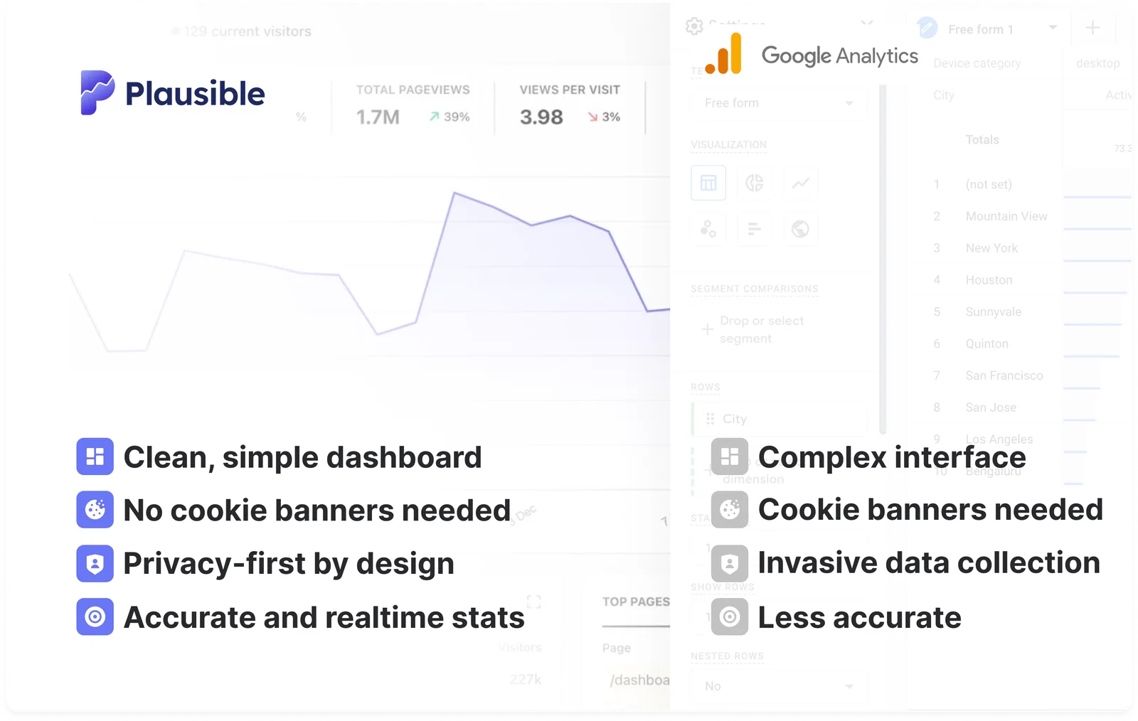 Plausible vs Google Analytics 4 comparison