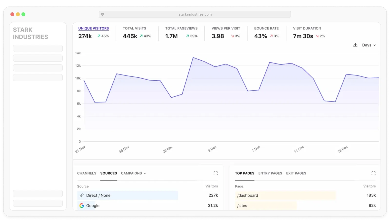 White label web analytics for SaaS platforms and website builders