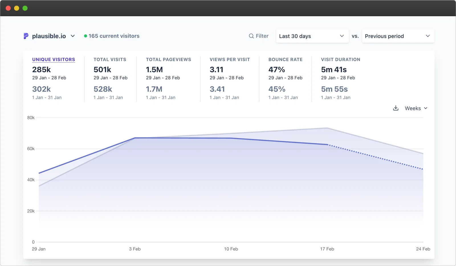 traffic drop and trend visible in Plausible dashboard