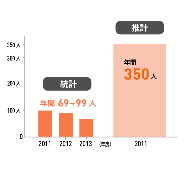 虐待死が統計の3倍以上ある可能性