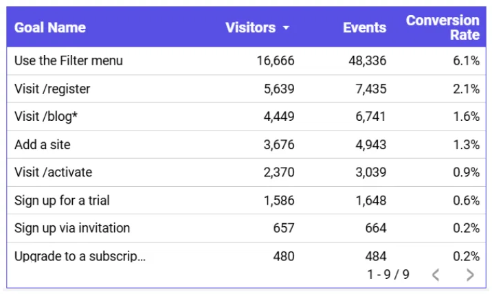 Goals table showing conversions and conversion rates in Data Studio Goals table showing conversions and conversion rates in Data Studio
