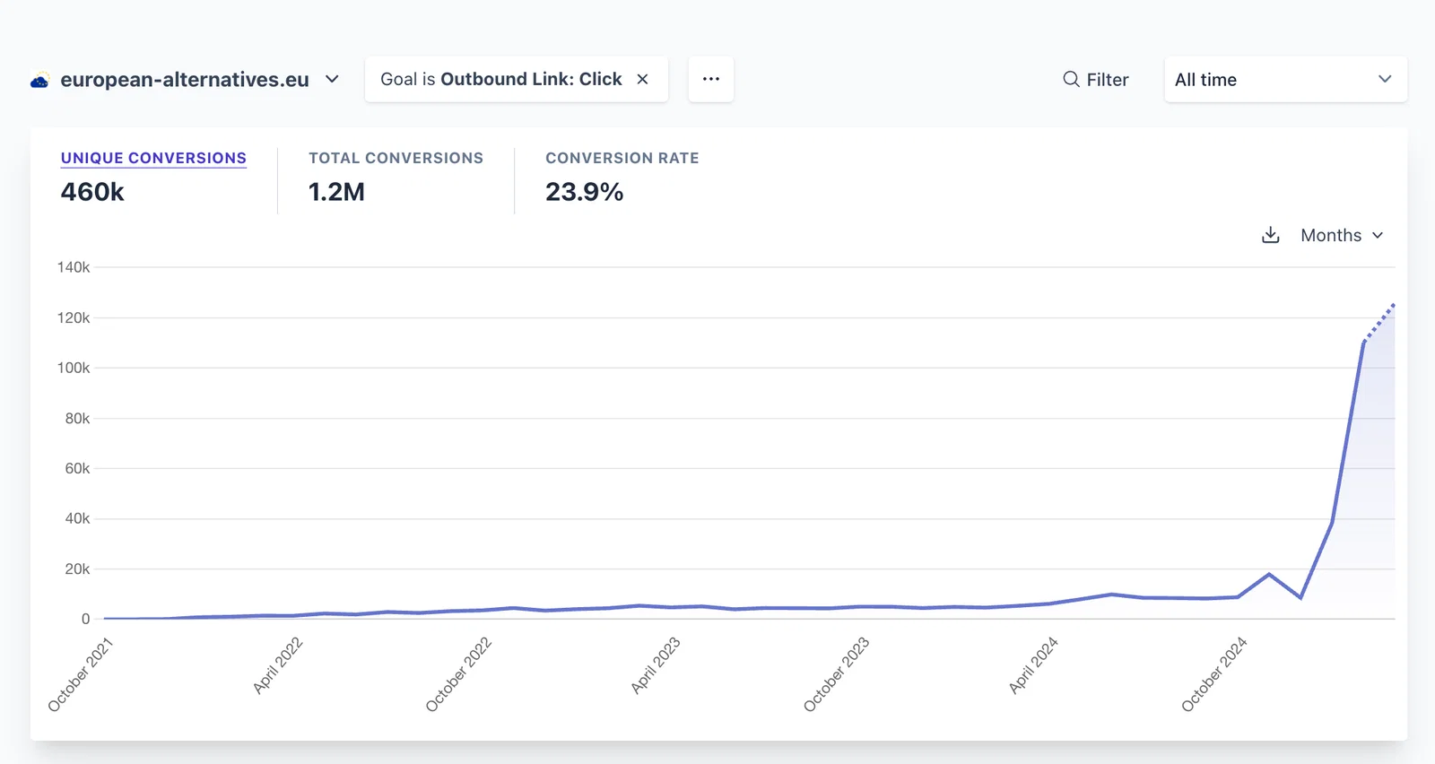 Outbound link clicks to privacy-friendly tools on the European Alternatives site Outbound link clicks to privacy-friendly tools on the European Alternatives site