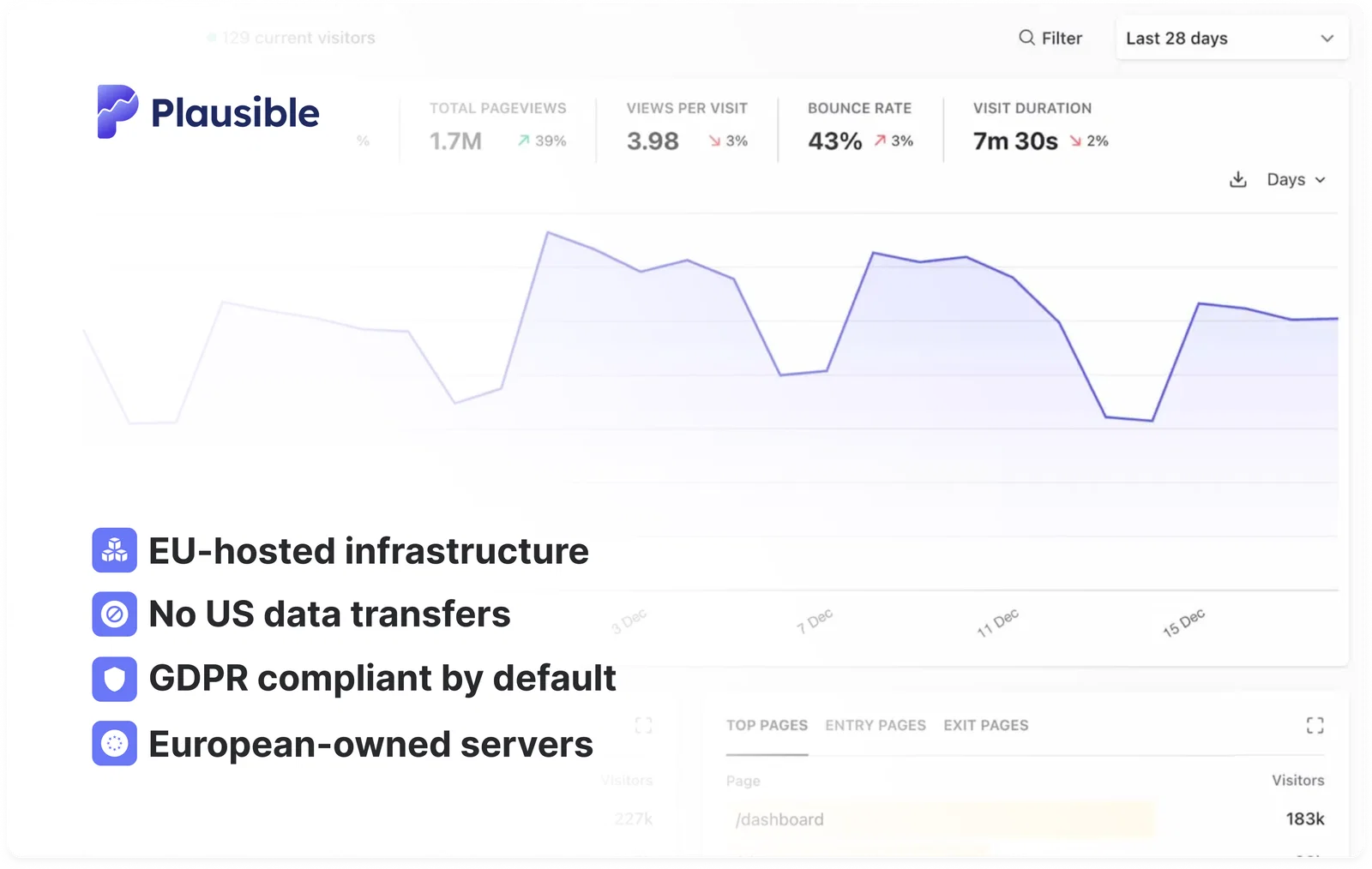 EU-hosted and GDPR-compliant web analytics EU-hosted and GDPR-compliant web analytics