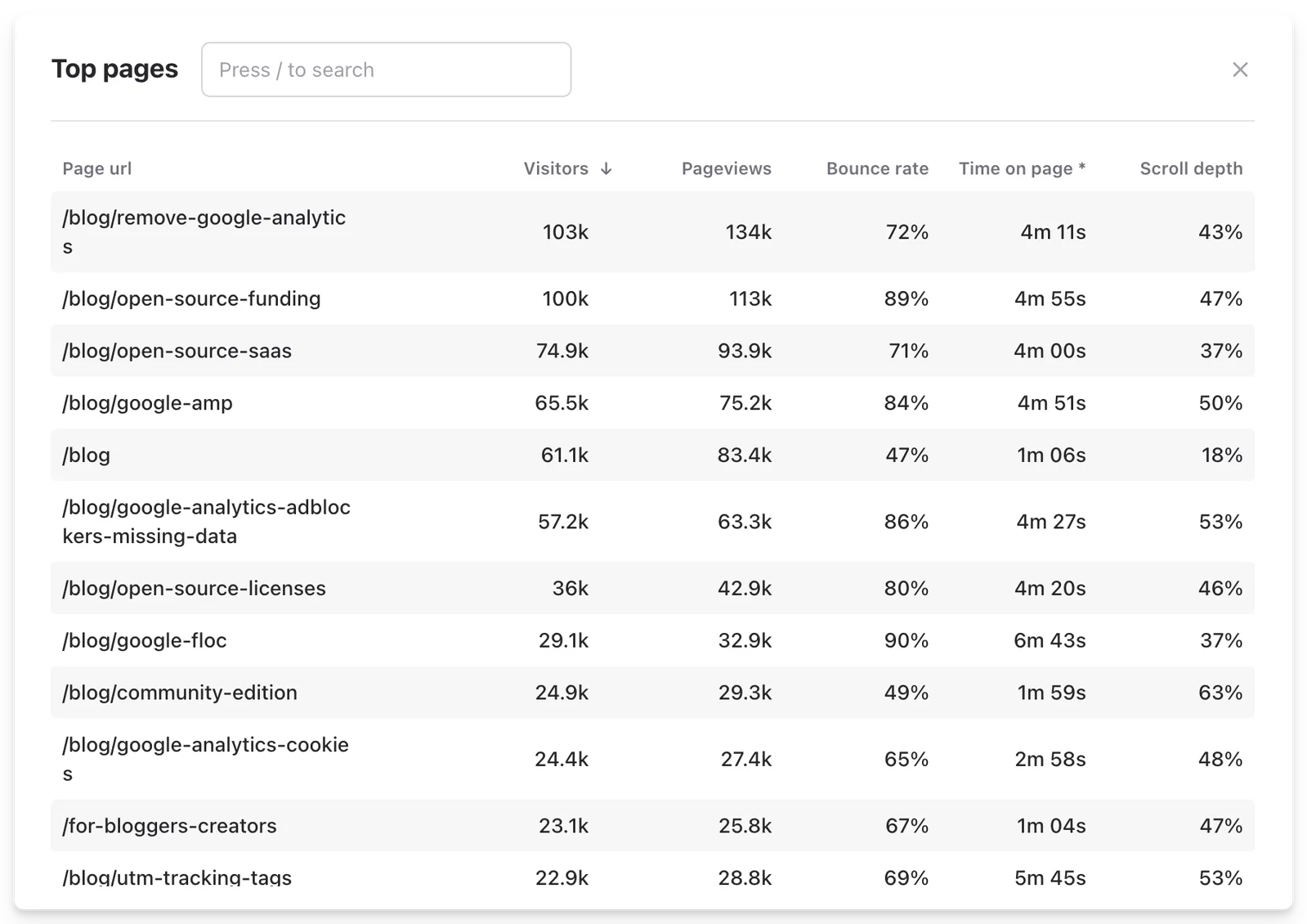 Top pages report in Plausible Top pages report in Plausible