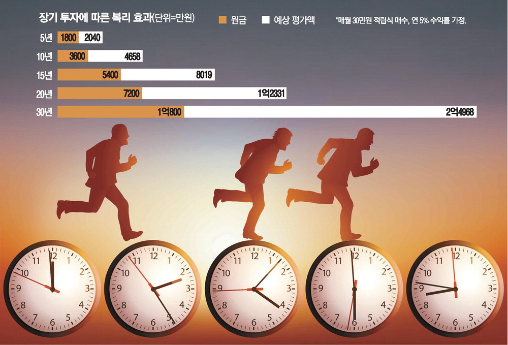 저점·고점은 神의 영역…노후준비 '시간' 믿는 복리효과가 답 [지갑을 불려드립니다]