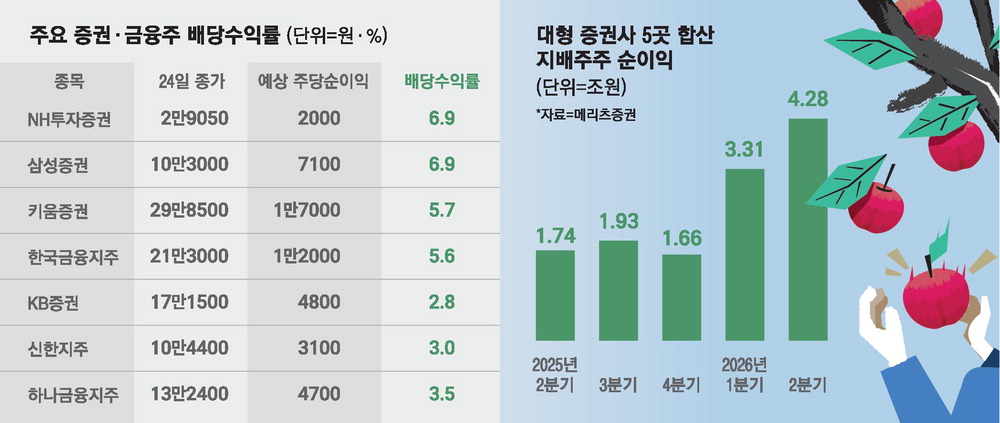 호실적에 배당 짭짤…피난처된 증권·금융株
