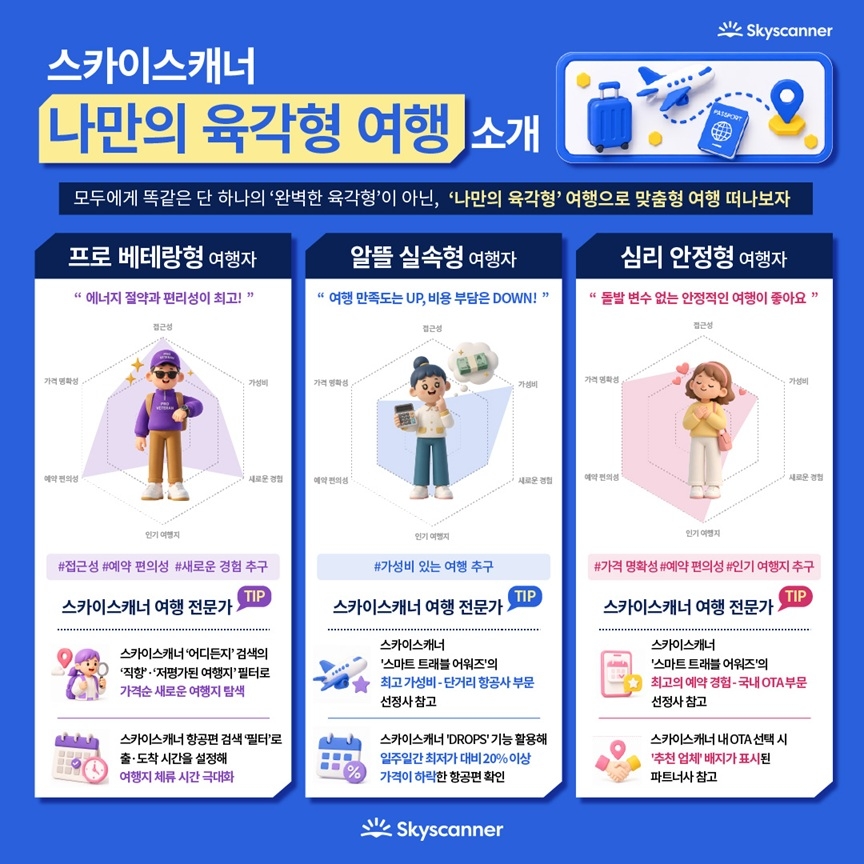 경험형 &lsquo;타슈켄트&rsquo;&middot;가성비 &lsquo;대련&rsquo;&middot;멘탈 케어형 &lsquo;삿포로&rsquo;...당신의 올여름 육각형 여행지는?
