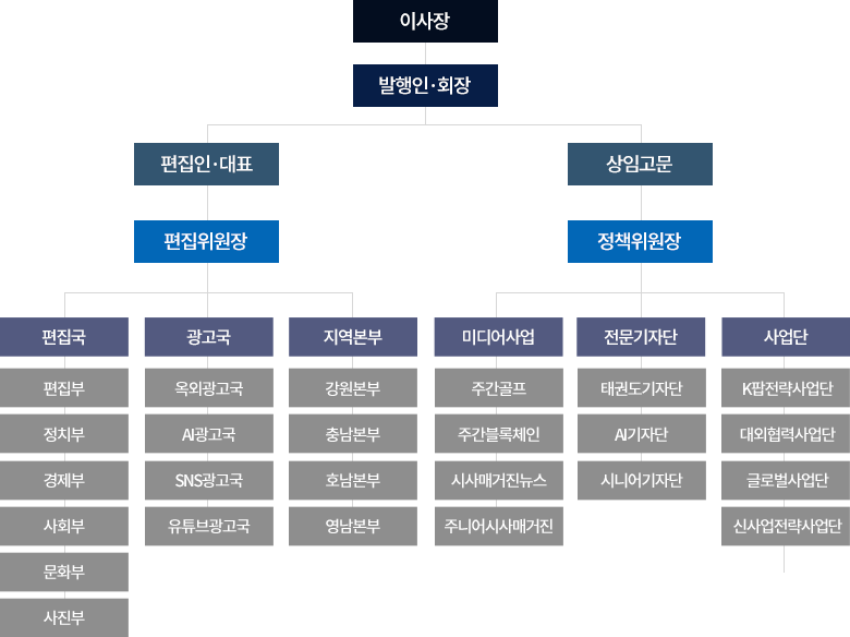 조직도